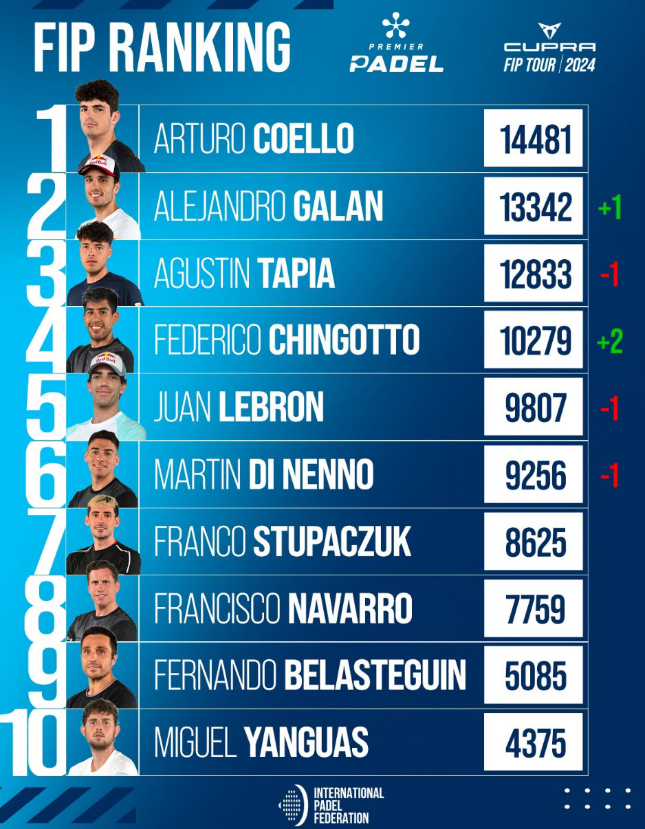 padel fip rankings. galan overtakes tapia as the new world no.1 after winning rome with chingotto no.4