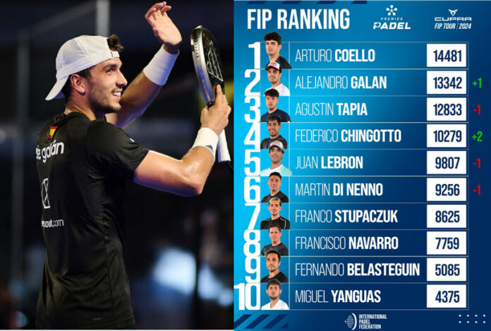 padel fip rankings. galan overtakes tapia as the new world no.1 after winning rome with chingotto no4