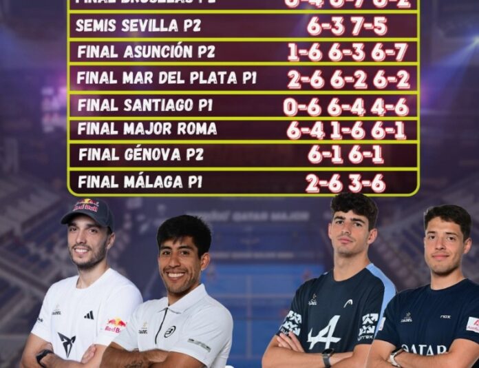 chingotto and galan lead coello and tapia in h2h before the final in madrid