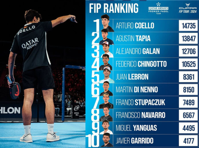 coello and tapia at the top of the fip rankings