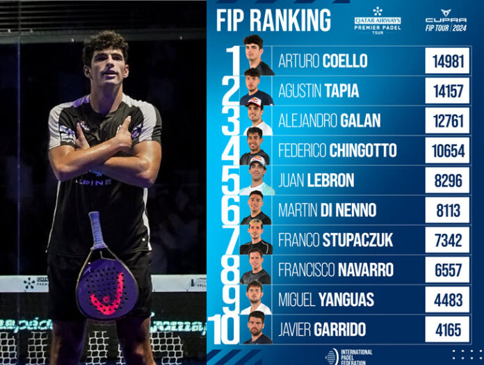 coello at the top of the rankings