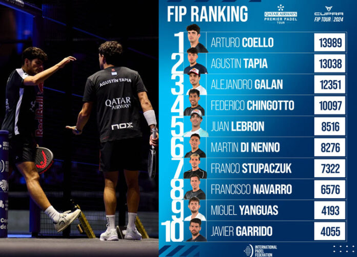 tapia coello lead the fip rankings