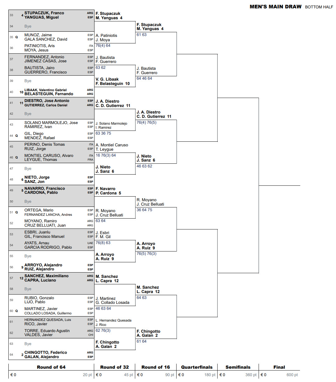 draw dubai premier padel bottom half