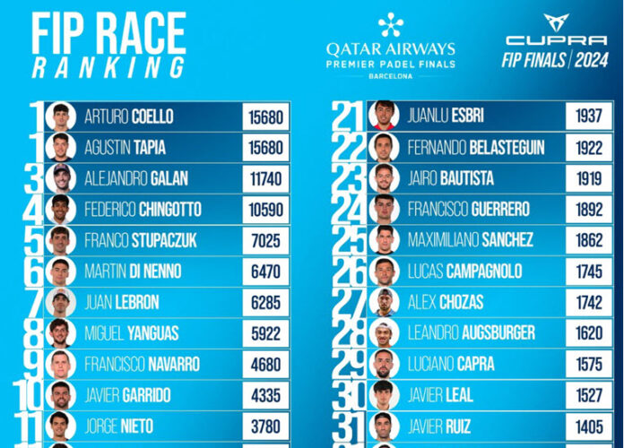 fip padel year to date rankings