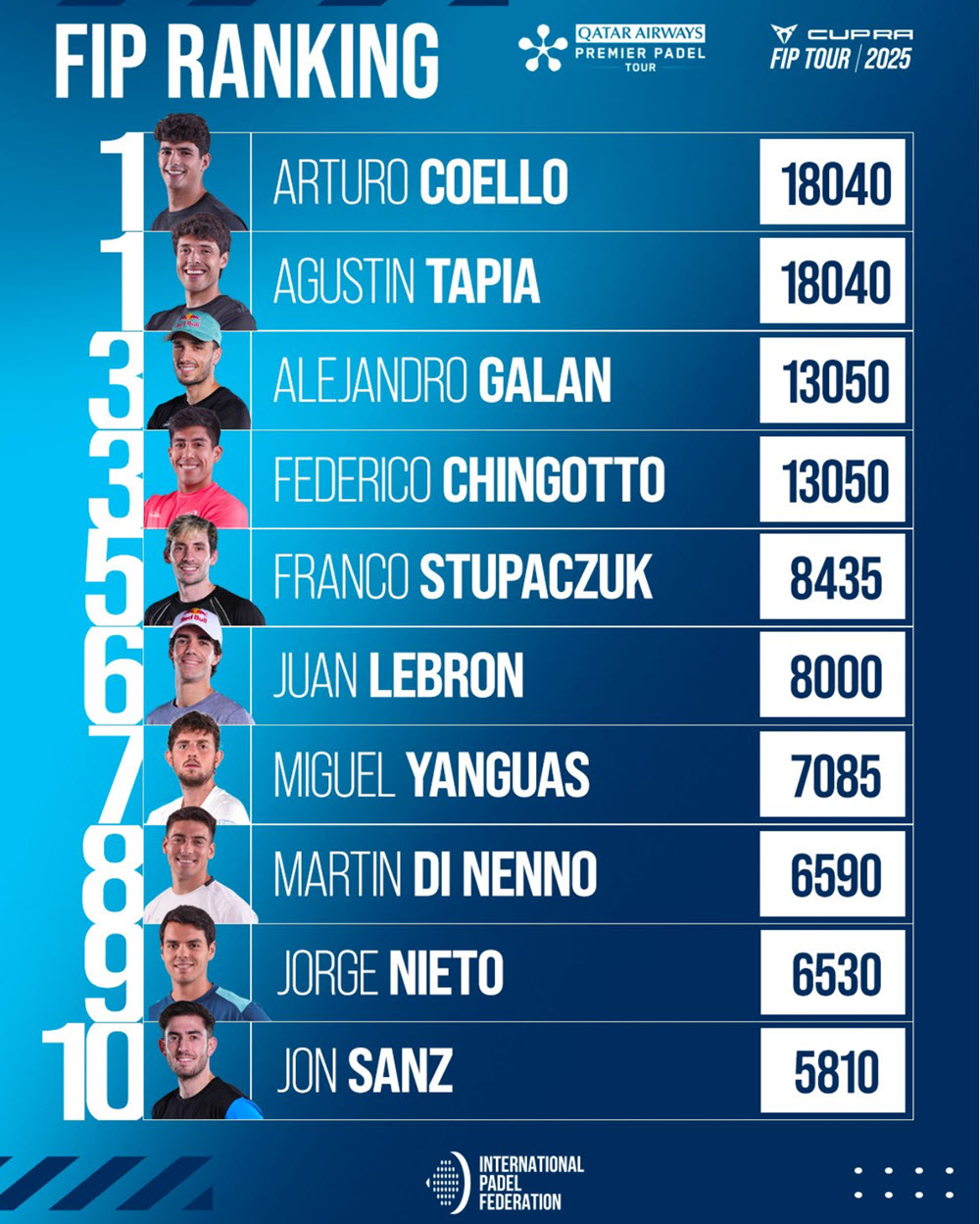 Fip Rankings Top10