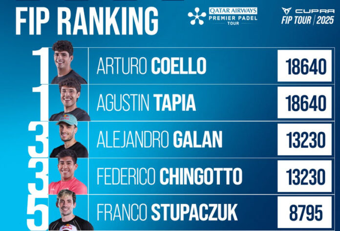 Fip Rankings With Coello And Tapia At The Top