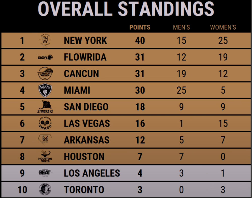 Pro Padel Standings