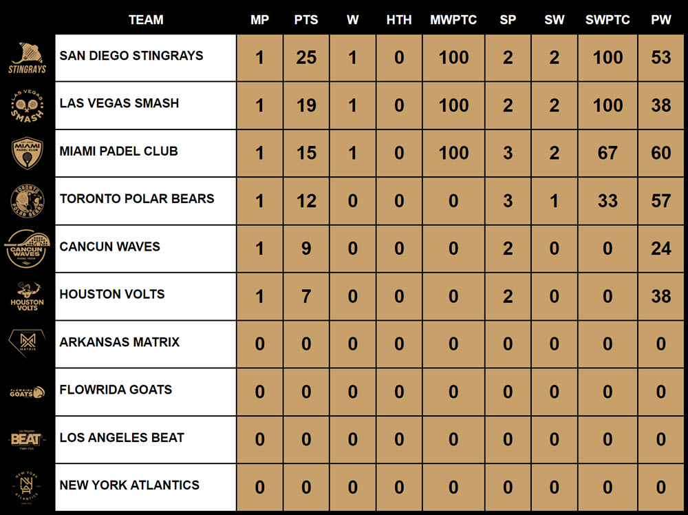 Standings Pro Padel Miami