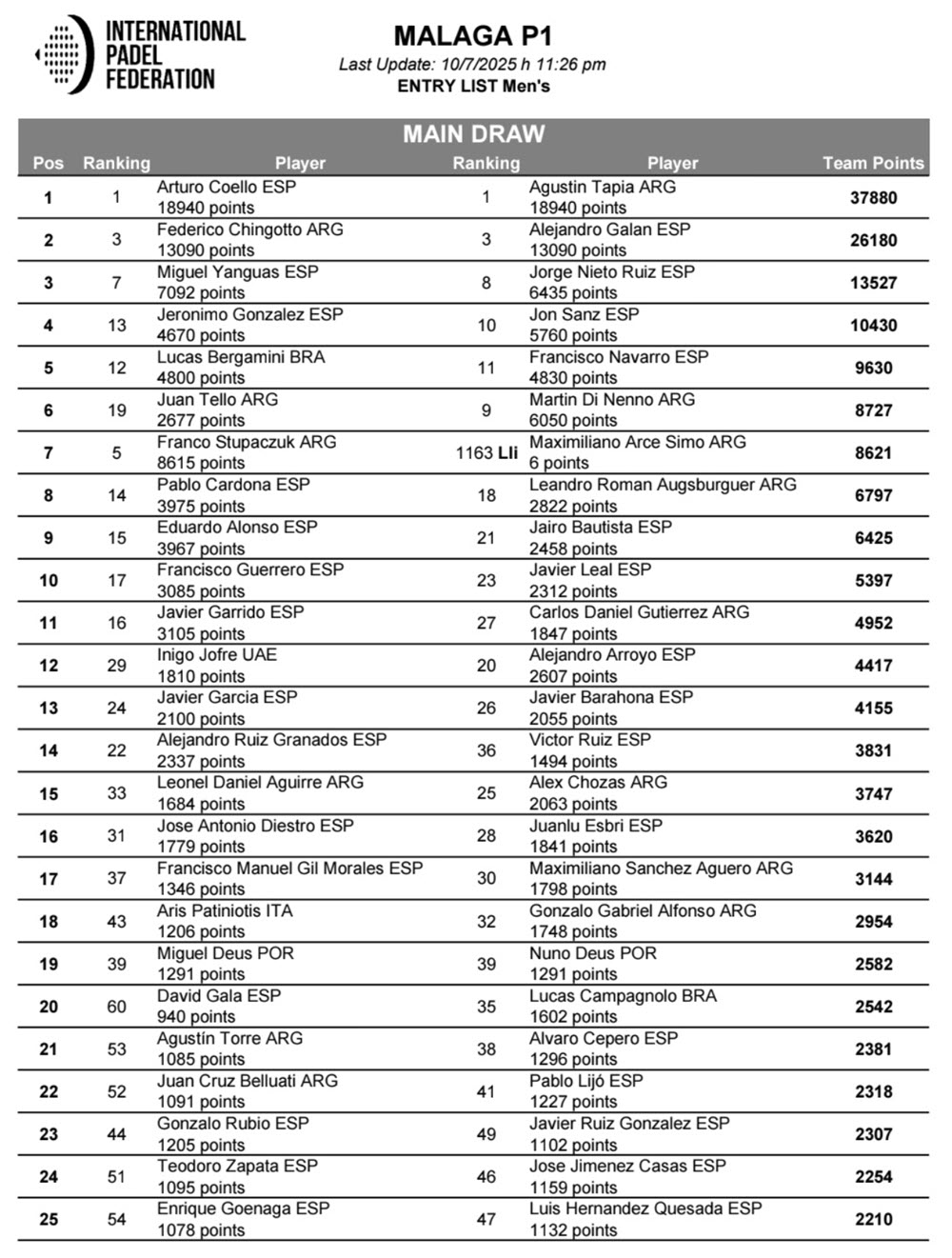 Entry List Of Thje Malaga P1 Padel Tournament Announced With Coella Tapia Chingotto Galan As Top Seeds