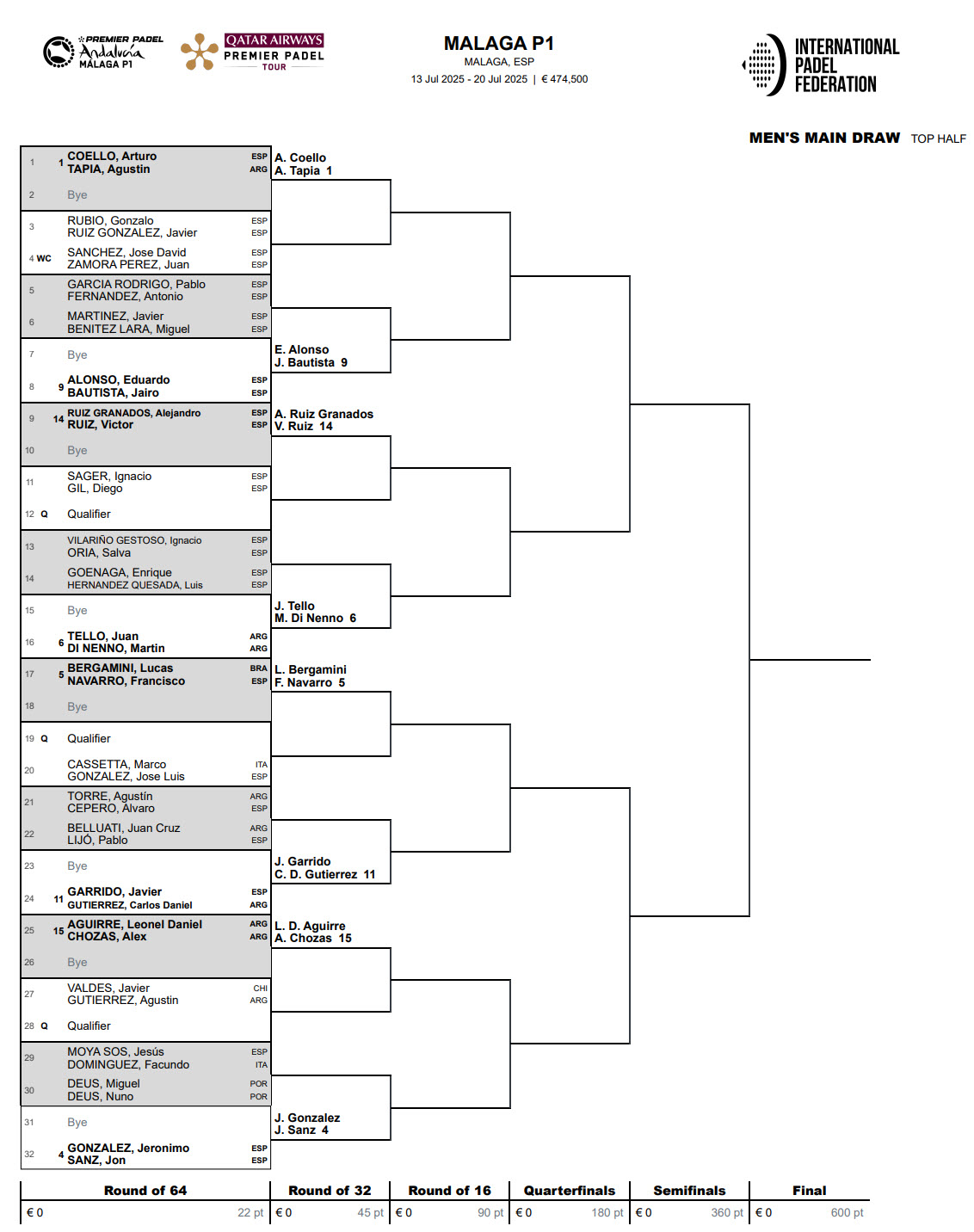 Padel P1 Malaga Draw Top Half